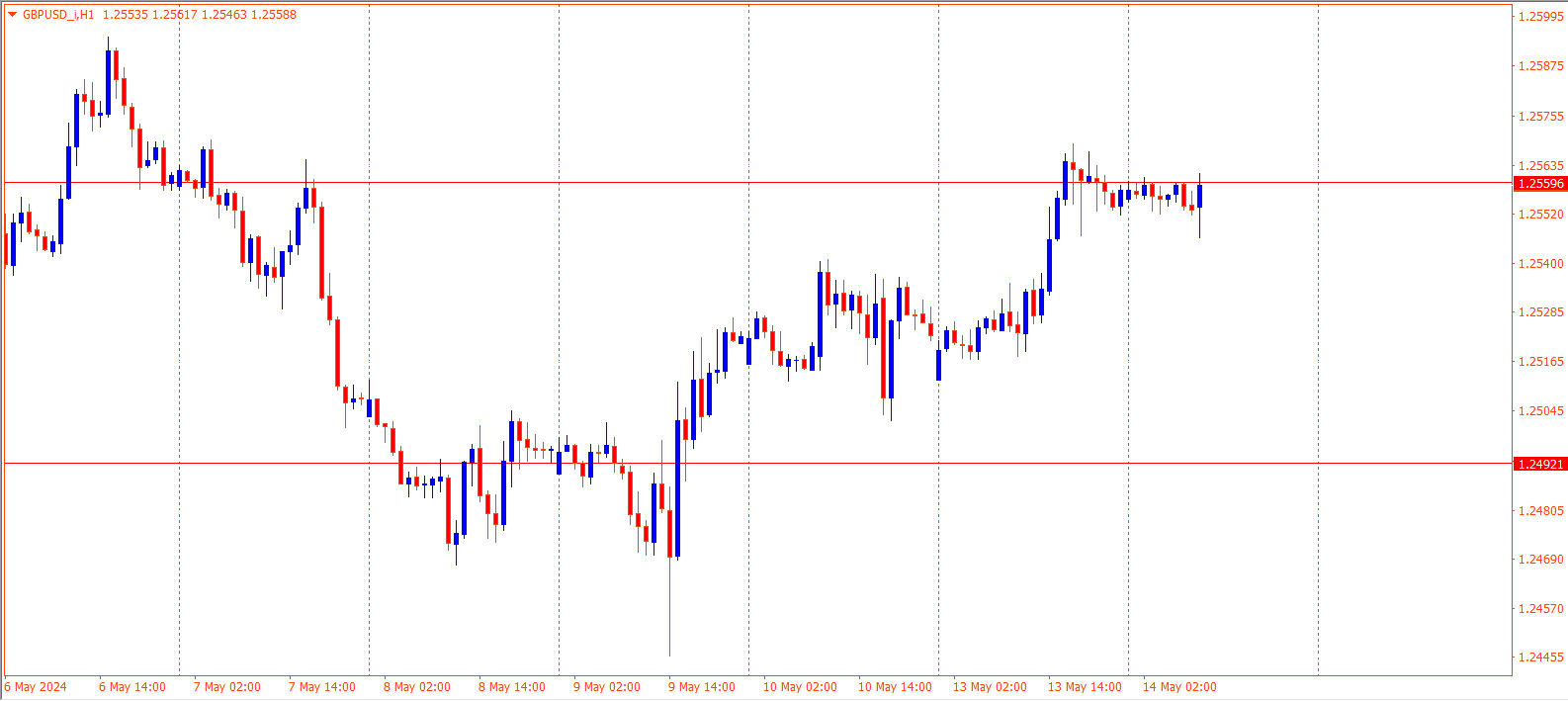 GBPUSD